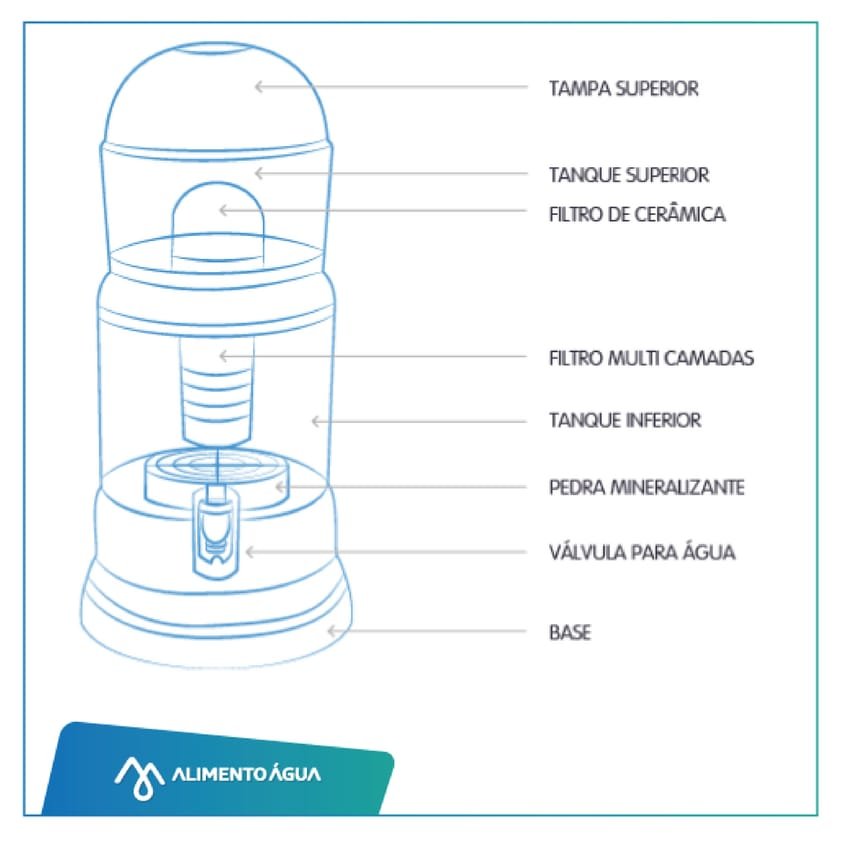 Diagrama da marca identificando tampa, tanque superior, filtro cerâmico, cartucho multicamadas, tanque inferior, pedras minerais, torneira e base